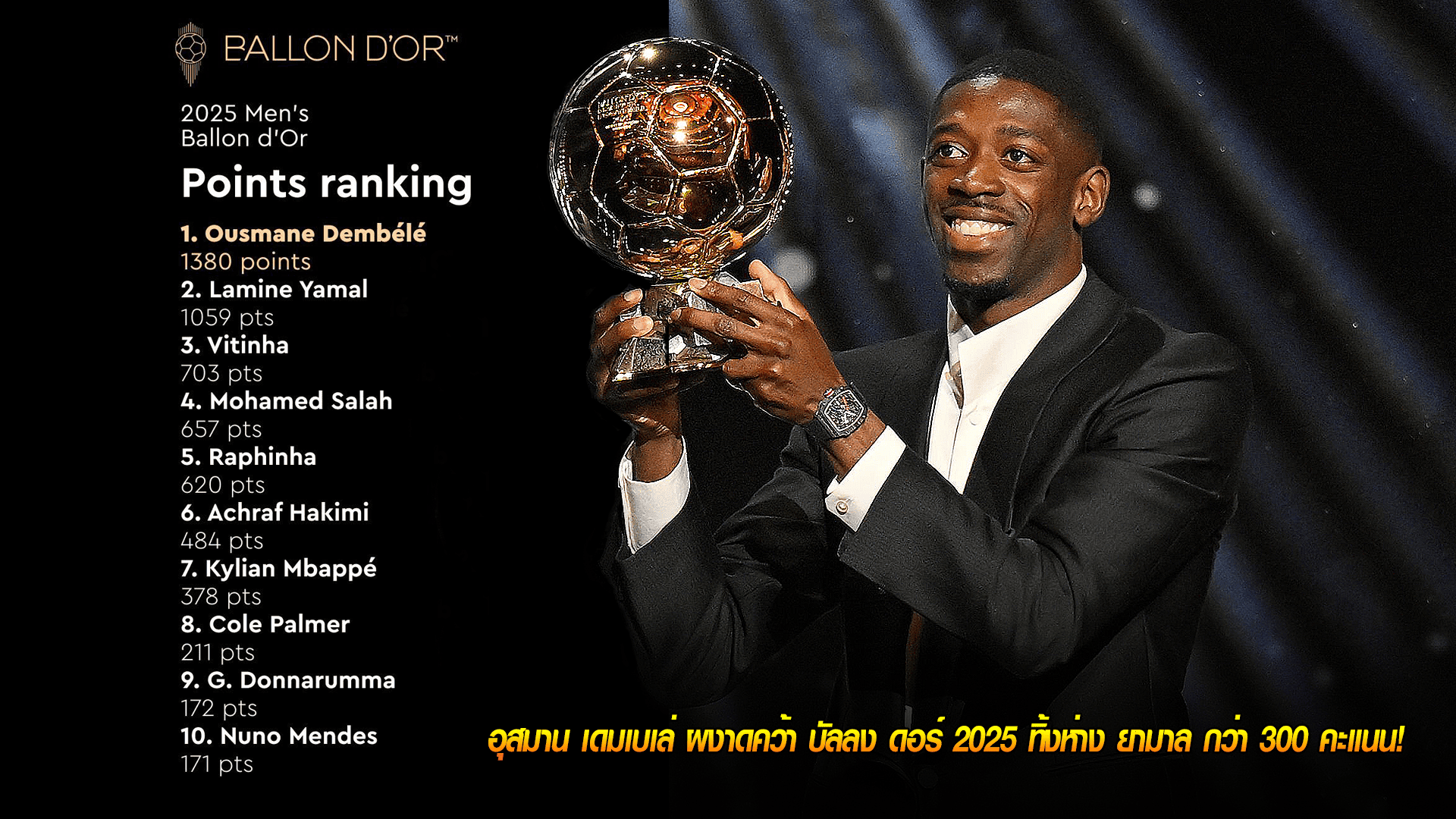 ข่าวเด่นวันนี้ : วันเสาร์ ที่ 27 กันยายน 2568 : เจ้าของใหม่! อุสมาน เดมเบเล่ ผงาดคว้า บัลลง ดอร์ 2025 ทิ้งห่าง ยามาล กว่า 300 คะแนน! 